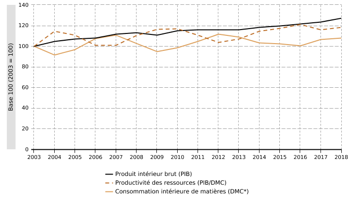 Consommation intérieure de matières et création de richesses en Wallonie